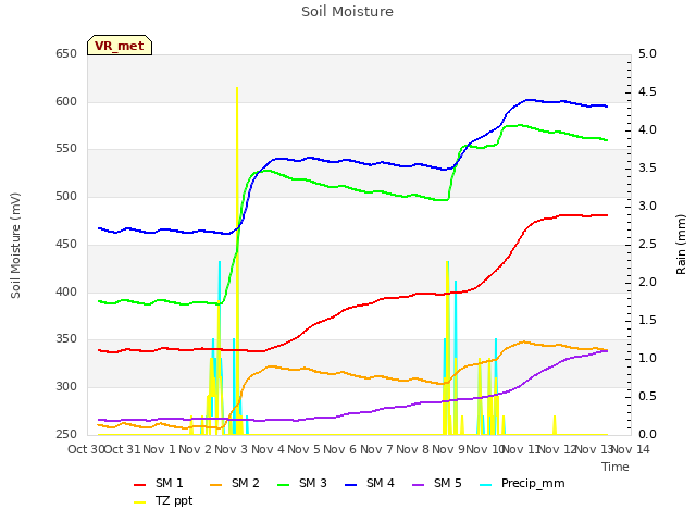 plot of Soil Moisture