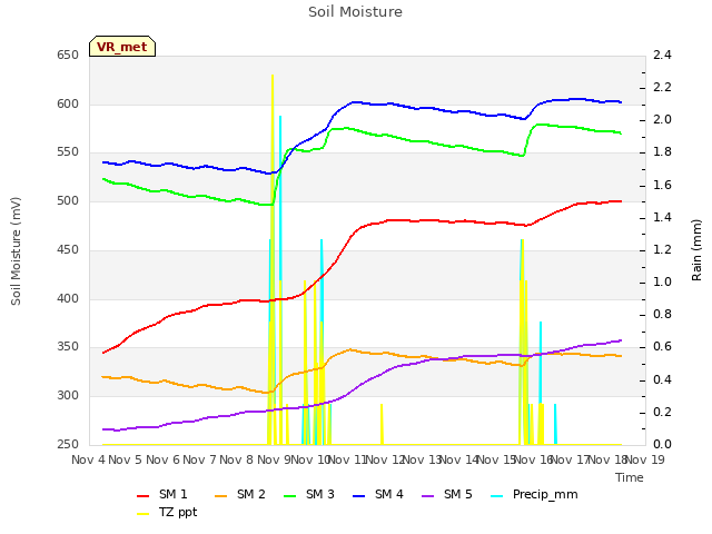 plot of Soil Moisture