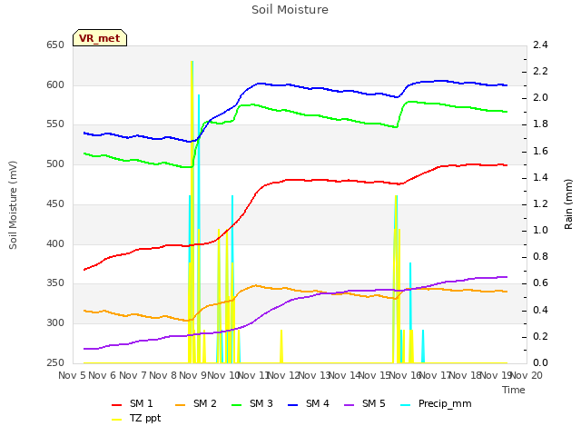 plot of Soil Moisture