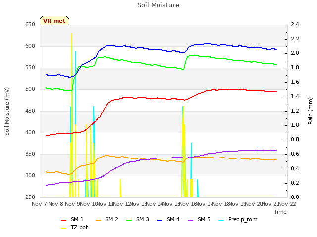 plot of Soil Moisture