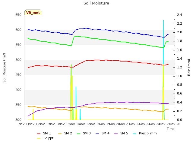 plot of Soil Moisture