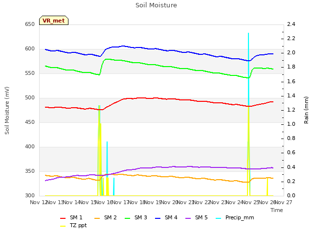 plot of Soil Moisture