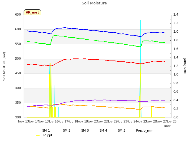 plot of Soil Moisture