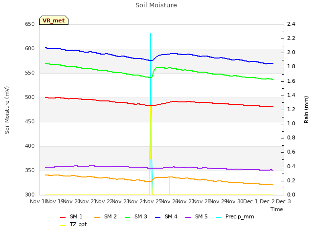 plot of Soil Moisture