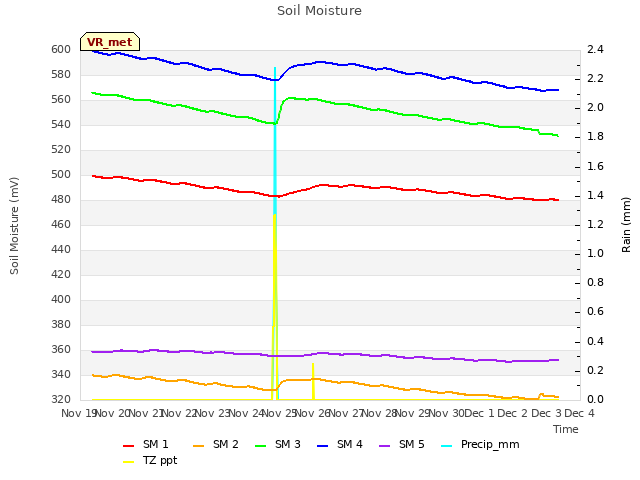 plot of Soil Moisture