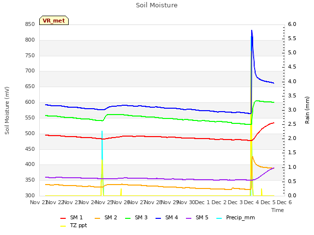 plot of Soil Moisture