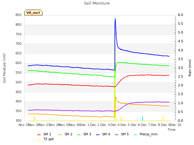 plot of Soil Moisture