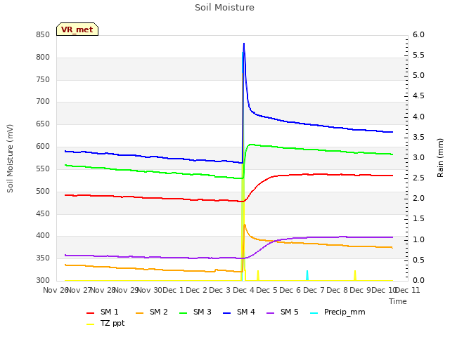 plot of Soil Moisture