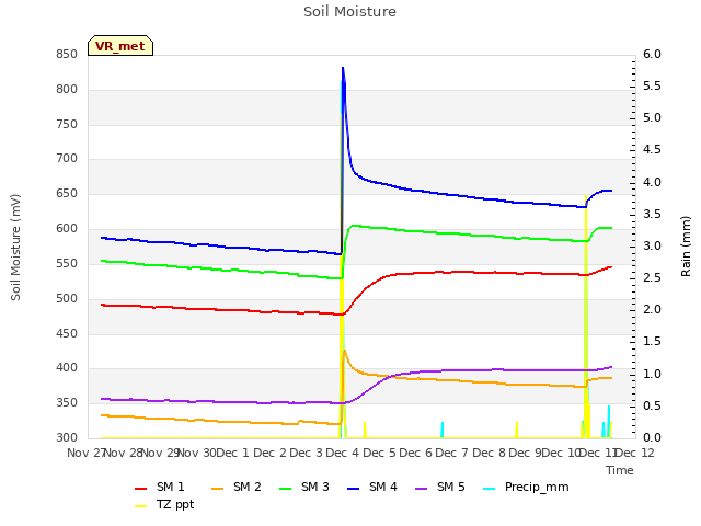 plot of Soil Moisture