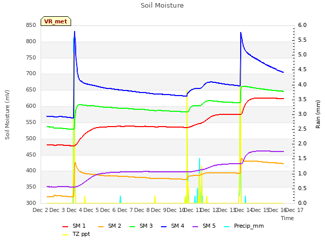 plot of Soil Moisture