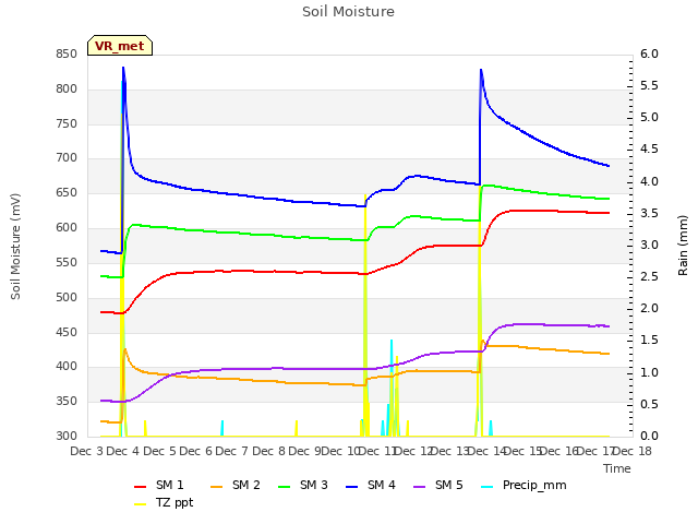 plot of Soil Moisture