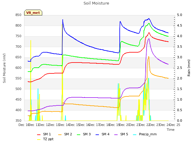 plot of Soil Moisture