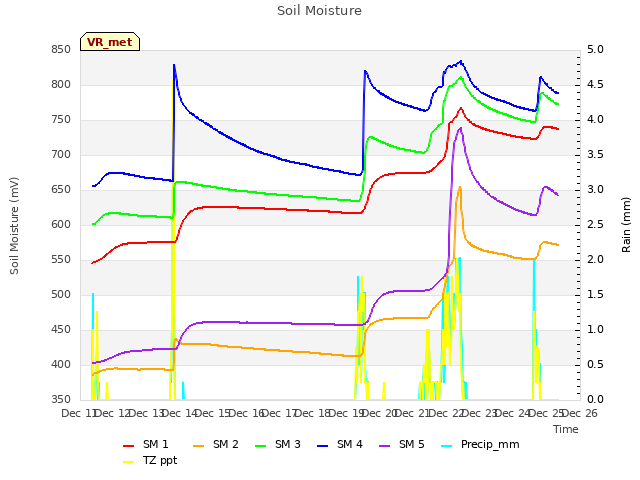 plot of Soil Moisture