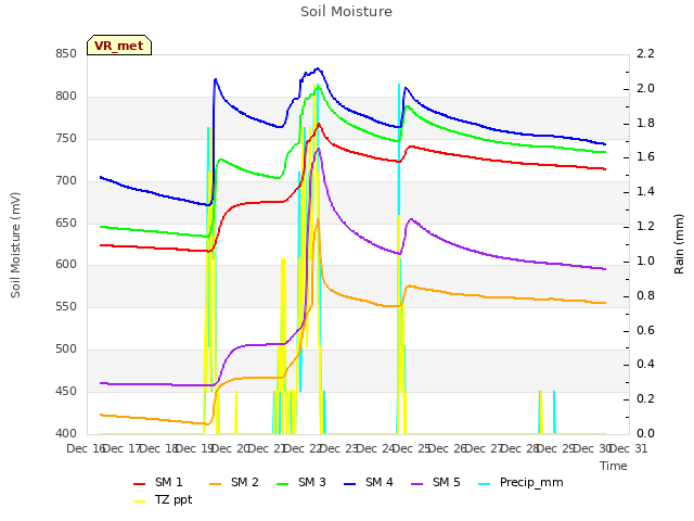 plot of Soil Moisture