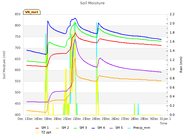 plot of Soil Moisture