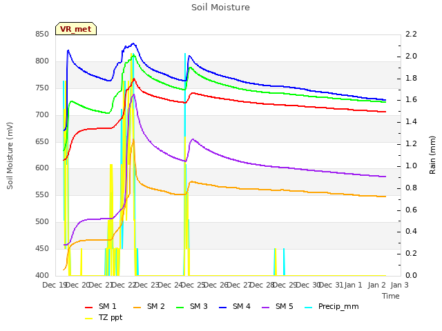 plot of Soil Moisture