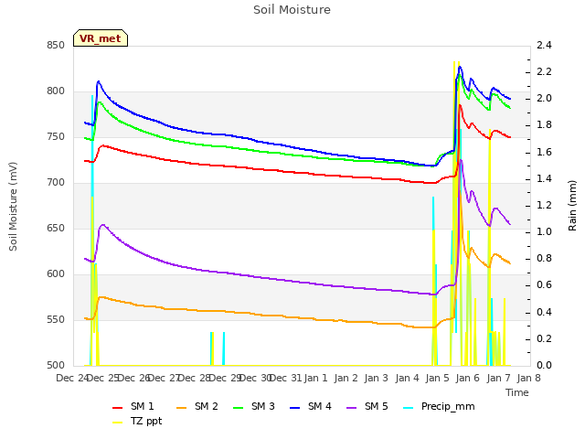 plot of Soil Moisture