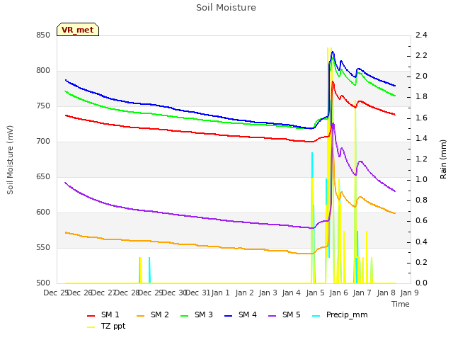 plot of Soil Moisture