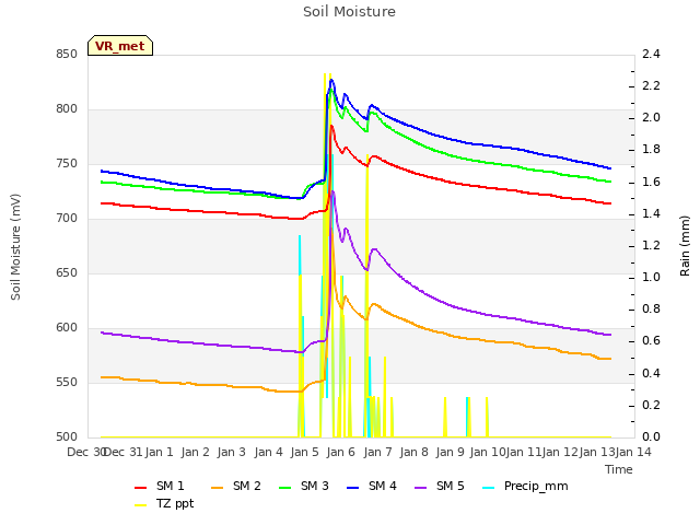 plot of Soil Moisture