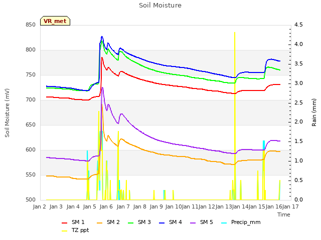 plot of Soil Moisture