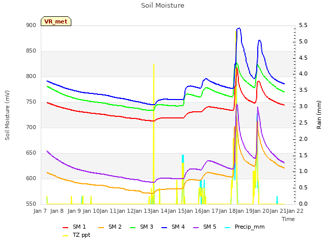 plot of Soil Moisture