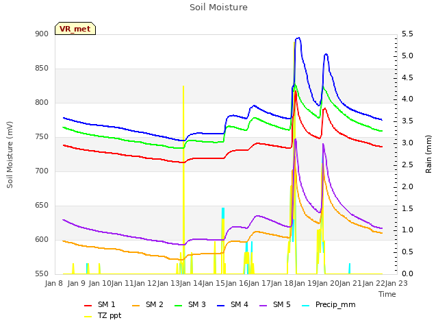 plot of Soil Moisture