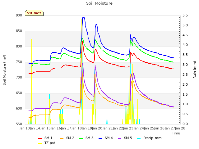 plot of Soil Moisture