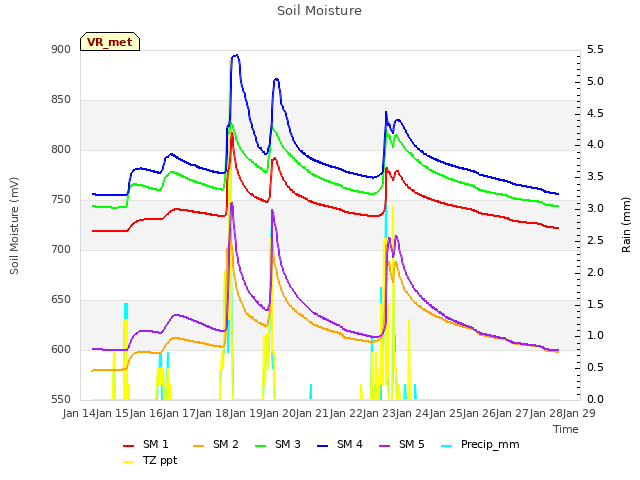 plot of Soil Moisture
