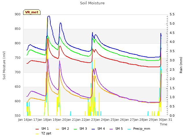 plot of Soil Moisture