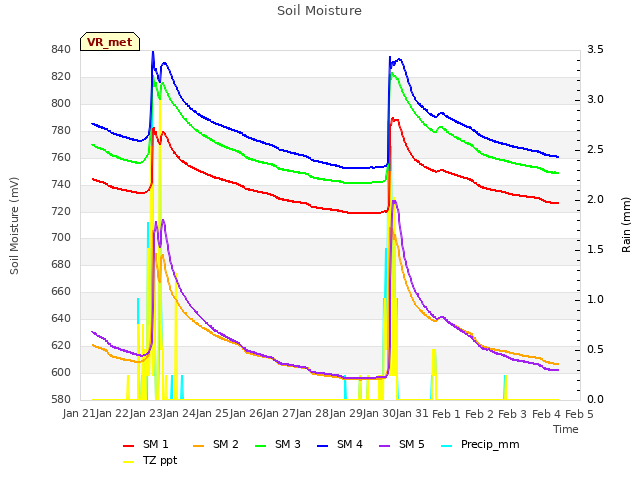 plot of Soil Moisture