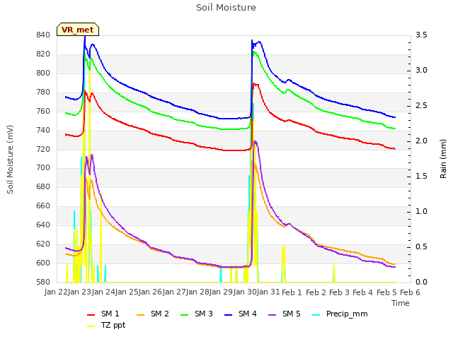 plot of Soil Moisture