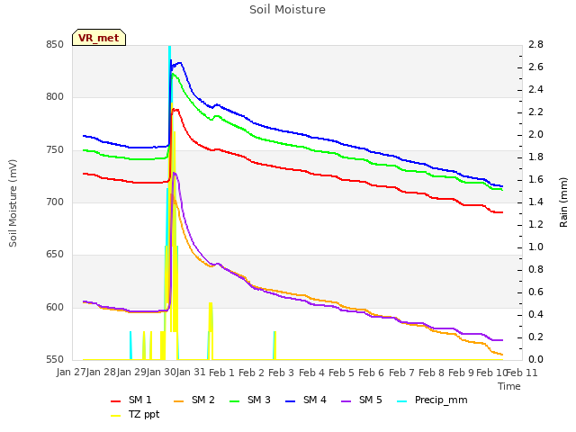 plot of Soil Moisture