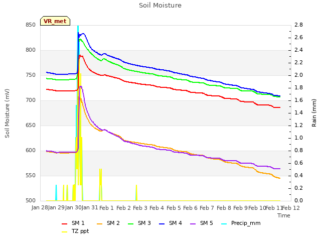 plot of Soil Moisture