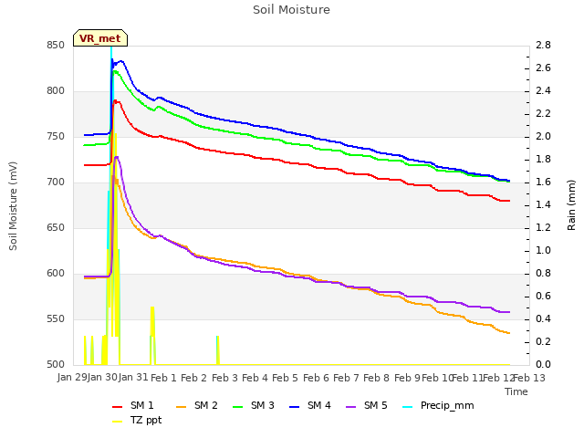 plot of Soil Moisture