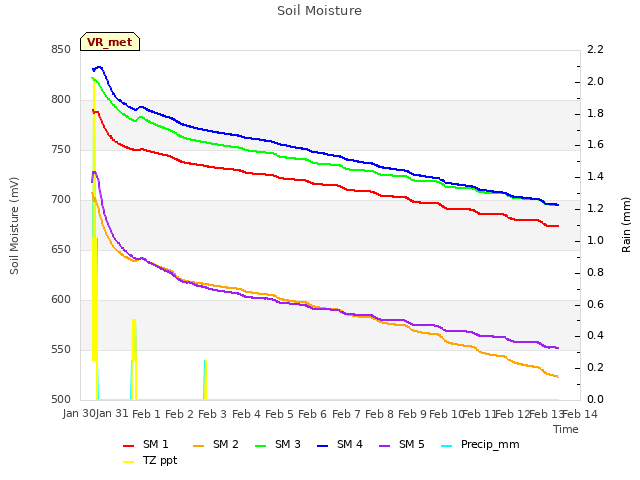 plot of Soil Moisture