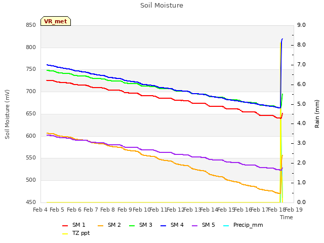 plot of Soil Moisture