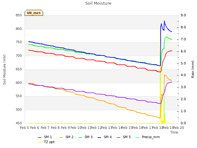 plot of Soil Moisture