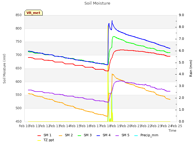 plot of Soil Moisture