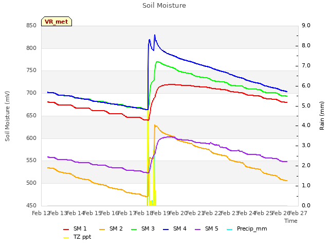 plot of Soil Moisture