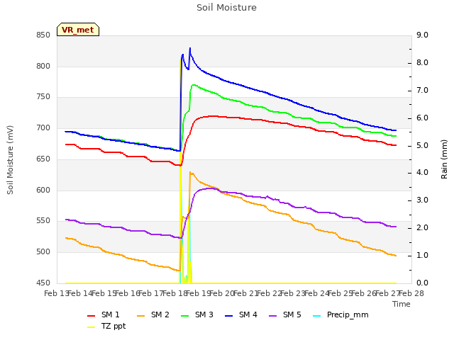 plot of Soil Moisture