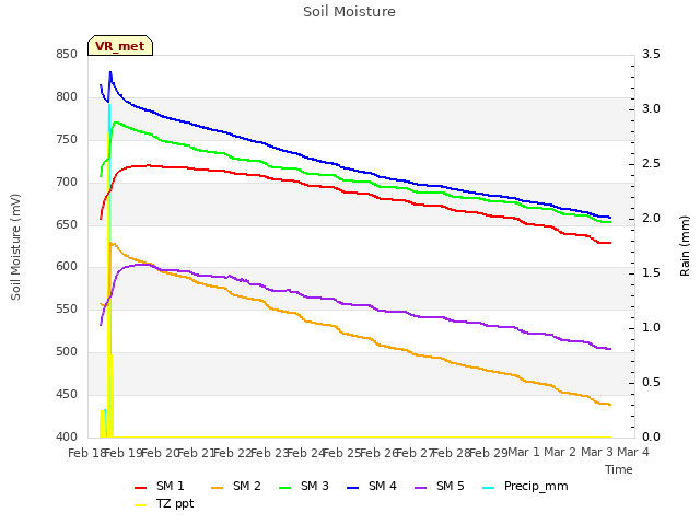 plot of Soil Moisture