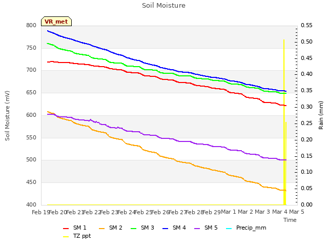 plot of Soil Moisture