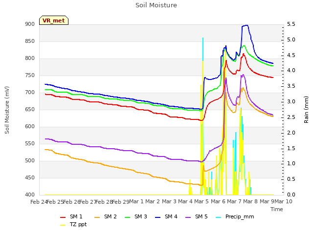 plot of Soil Moisture