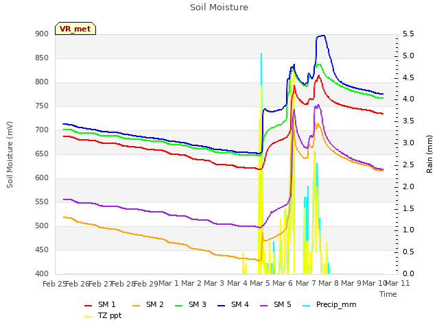 plot of Soil Moisture
