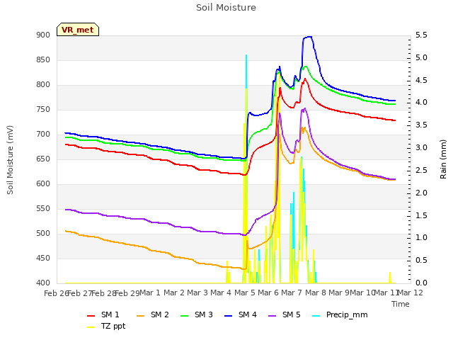 plot of Soil Moisture