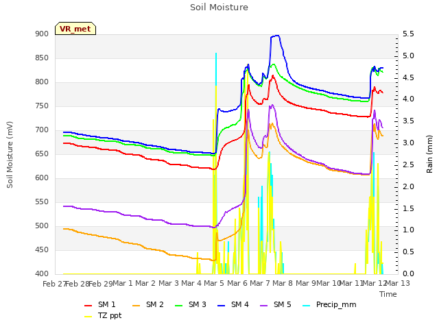 plot of Soil Moisture