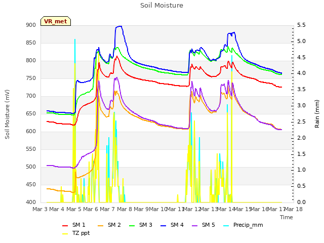 plot of Soil Moisture