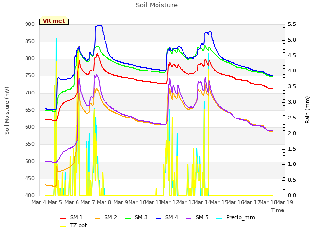 plot of Soil Moisture