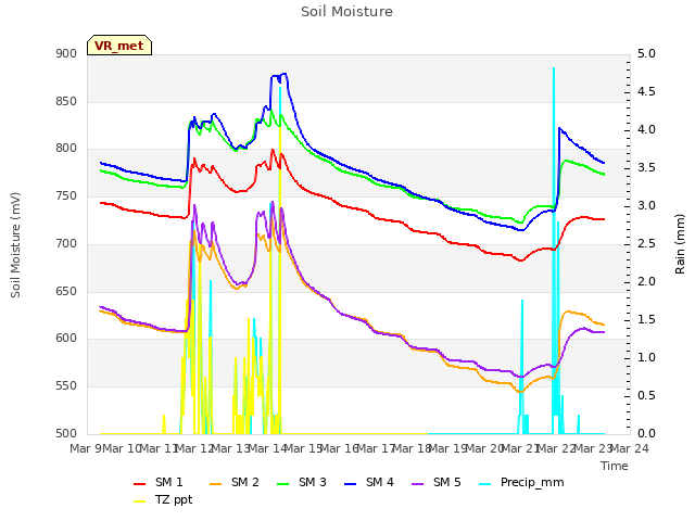 plot of Soil Moisture