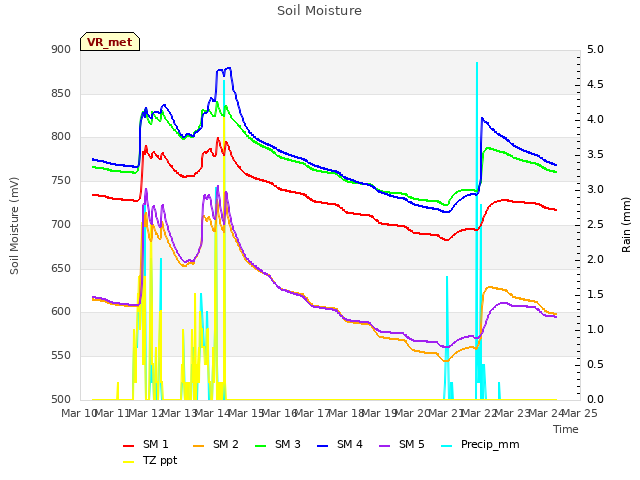 plot of Soil Moisture